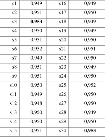 Çizelge 5.3Ölçeği oluşturan maddelerin güvenilirliğe etkileri