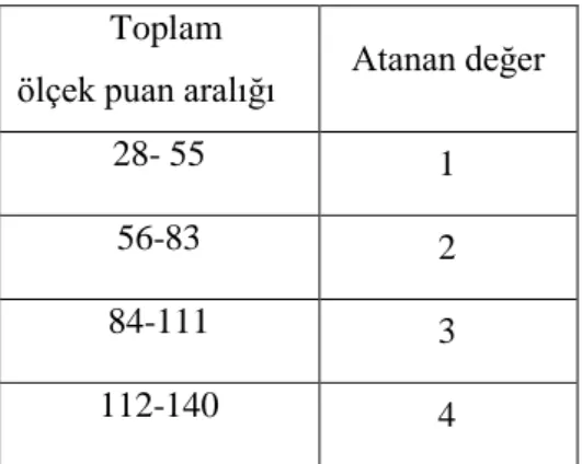 Çizelge 5.7Toplam ölçek puanlarına sıralı değerler atanması  Toplam 