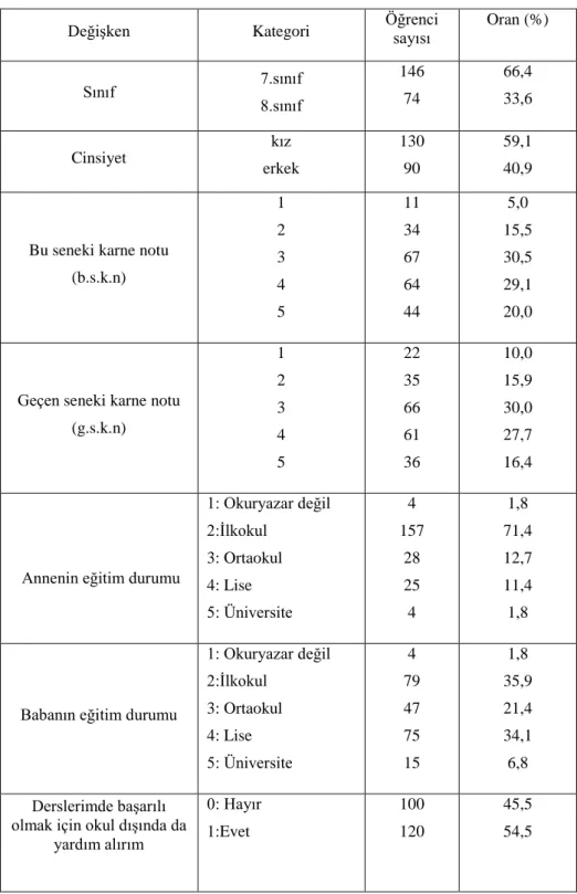 Çizelge 5.9Değişkenlerin frekans ve oranları 