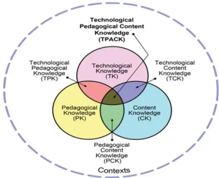 Figure 1. TPACK framework (Koehler and Mishra, 2008) 