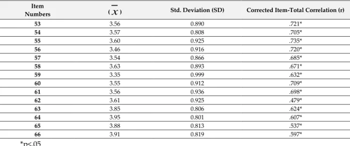 Table 1. Findings on the item-total correlations for the items in scale (continued)  Item 