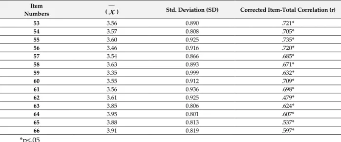 Table 1. Findings on the item-total correlations for the items in scale (continued)  Item 