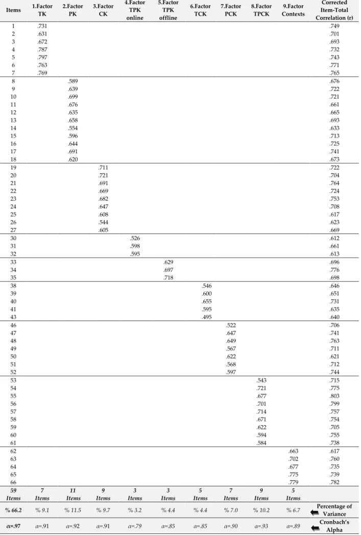 Table 2. The distribution of factor loadings for the items in scale following the factor analysis  Items  1.Factor  TK  2.Factor PK  3.Factor CK  4.Factor TPK  online  5.Factor TPK offline  6.Factor TCK  7.Factor PCK  8.Factor TPCK  9.Factor  Contexts  Cor