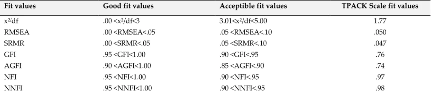 Table 4. The fit values of the suggested model and the standard fit criteria. 
