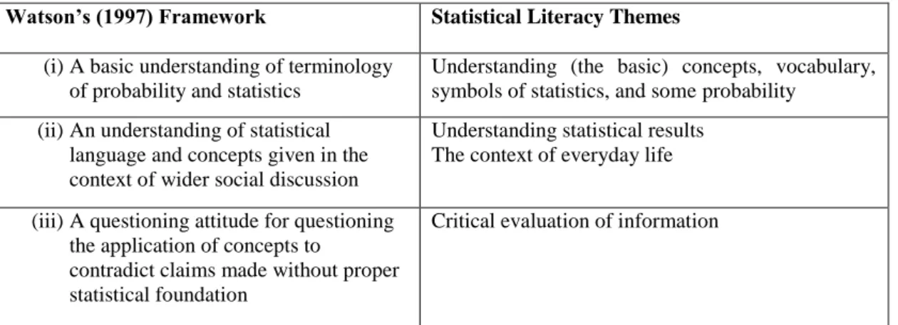 Table 2.2. Comparison of Watson’s (1997) framework and statistical literacy themes. 