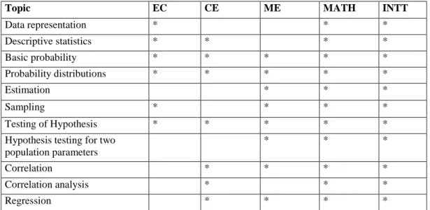 Table 2.5. Common topics covered in statistics courses in a public university. 