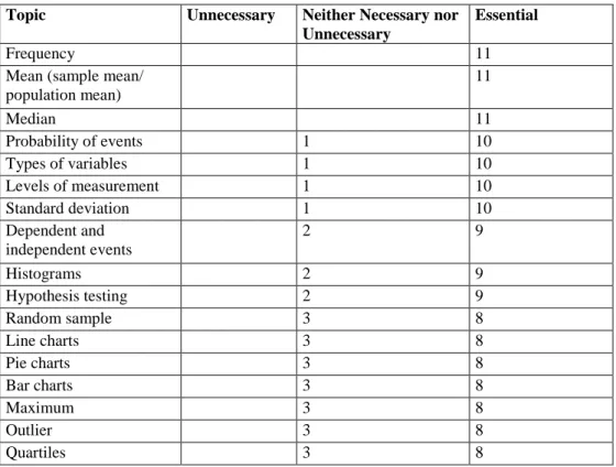 Table 5.1. Frequency of Most rated statistics topics. 