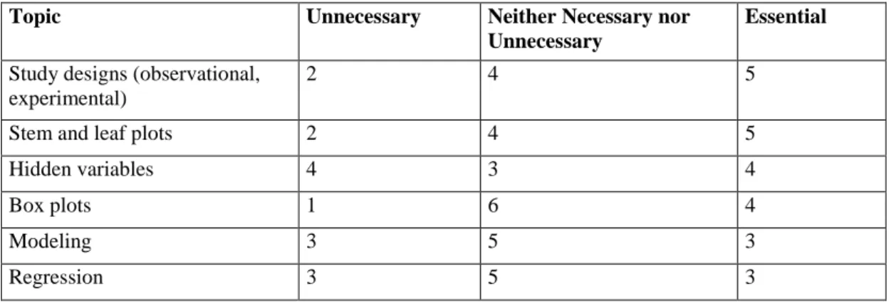Table 5.2. Least rated statistics topics. 