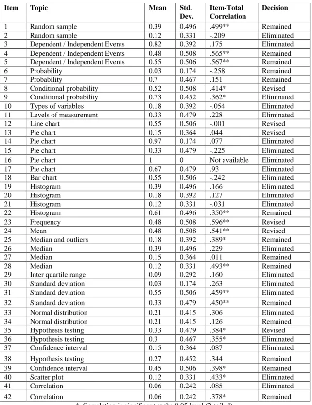 Table 5.9. Overall properties and decisions of questions in the first pilot study.  