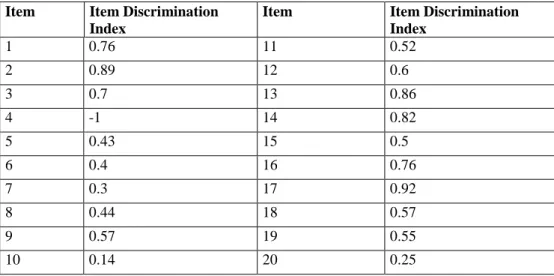 Table 5.14. Item discrimination index for questions in the second pilot study. 