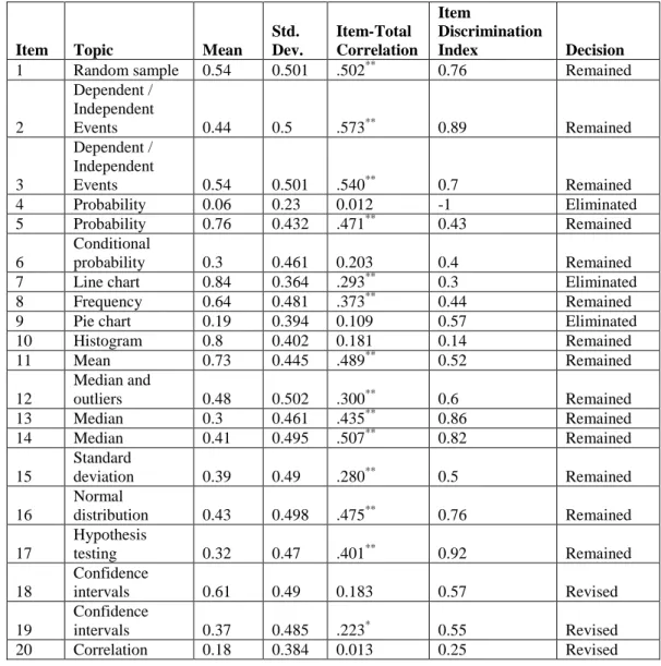 Table 5.15. Overall properties and decisions for the questions in the second pilot study