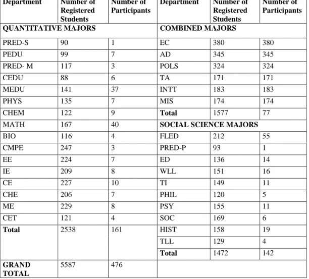 Table 5.18. Number of people by the type of their majors.  