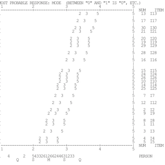 TABLE 2.1 MATHEMATICS ANXIETY                       step8.txt Mar 30  0:17 2012  INPUT: 79 PERSONS, 30 ITEMS  ANALYZED: 72 PERSONS, 24 ITEMS, 5 CATS        v2.82  --------------------------------------------------------------------------------    