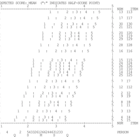 TABLE 2.2 MATHEMATICS ANXIETY                       step8.txt Mar 30  0:17 2012  INPUT: 79 PERSONS, 30 ITEMS  ANALYZED: 72 PERSONS, 24 ITEMS, 5 CATS        v2.82  --------------------------------------------------------------------------------    