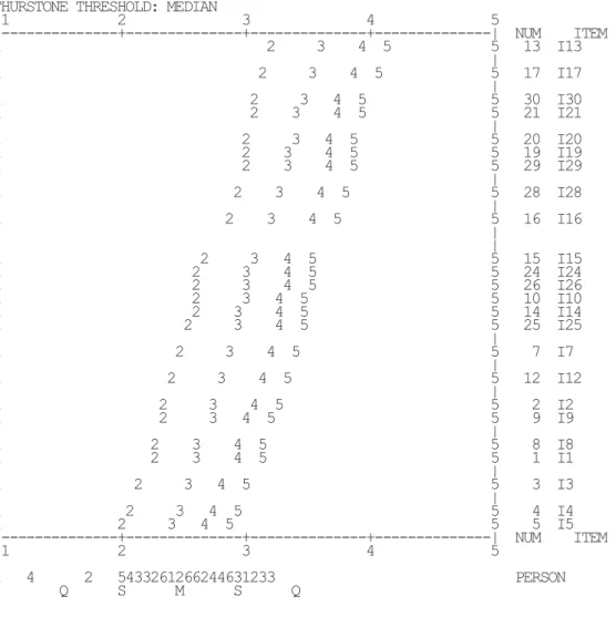 TABLE 2.3 MATHEMATICS ANXIETY                       step8.txt Mar 30  0:17 2012  INPUT: 79 PERSONS, 30 ITEMS  ANALYZED: 72 PERSONS, 24 ITEMS, 5 CATS        v2.82  --------------------------------------------------------------------------------    