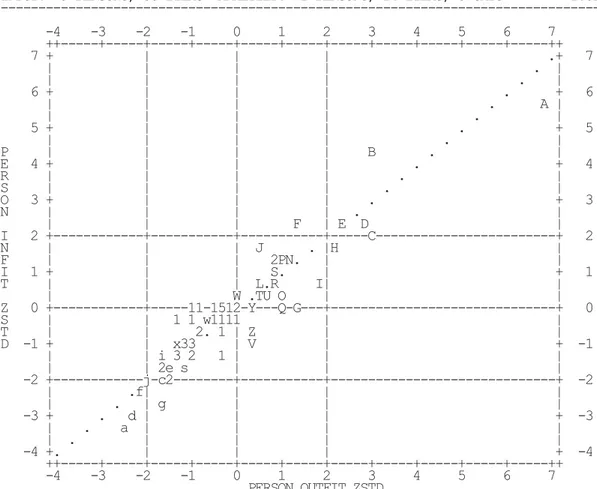 TABLE 5.2 MATHEMATICS ANXIETY                       step8.txt Mar 30  0:17 2012  INPUT: 79 PERSONS, 30 ITEMS  ANALYZED: 72 PERSONS, 24 ITEMS, 5 CATS        v2.82  --------------------------------------------------------------------------------           -4