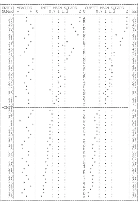 TABLE 6.2 MATHEMATICS ANXIETY                       step8.txt Mar 30  0:17 2012  INPUT: 79 PERSONS, 30 ITEMS  ANALYZED: 72 PERSONS, 24 ITEMS, 5 CATS        v2.82  --------------------------------------------------------------------------------    