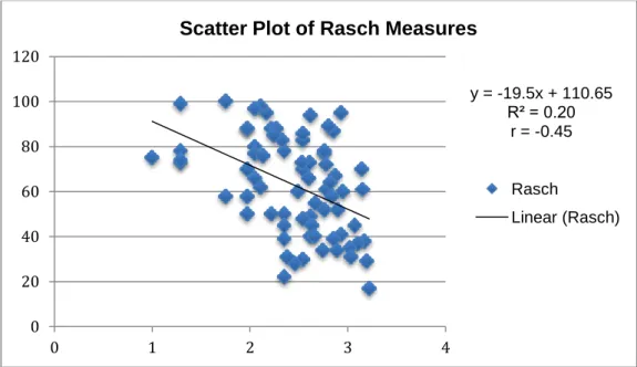 Figure 8. The scatter plot of Rasch measures to MARS-SV and midterm scores 