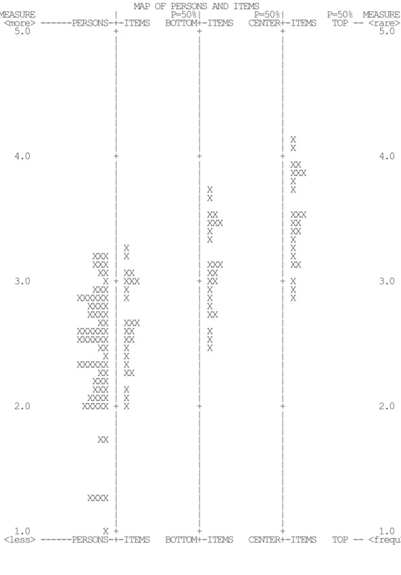 TABLE 1.1 MATHEMATICS ANXIETY                       step8.txt Mar 30  0:17 2012  INPUT: 79 PERSONS, 30 ITEMS  ANALYZED: 72 PERSONS, 24 ITEMS, 5 CATS        v2.82  --------------------------------------------------------------------------------    
