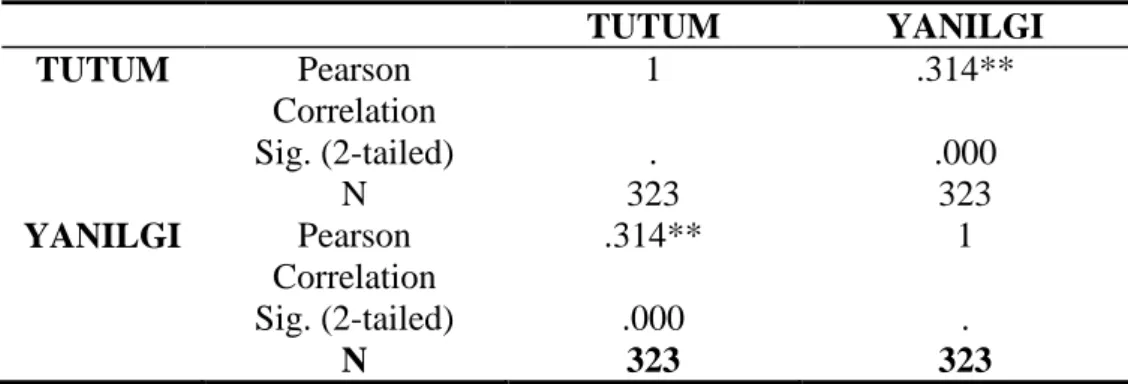 Tablo 4.  Tutum puanı ve kavram yanılgısı sayısı arasındaki korelasyon  TUTUM  YANILGI  TUTUM  Pearson  Correlation  1  .314**  Sig