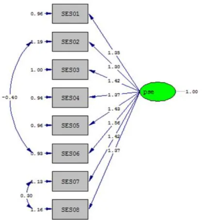 Figure 2. Hypothesized Model and Confirmatory Factor Analysis Results of OMESS  DISCUSSION and CONCLUSIONS 