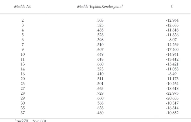 Tablo	3. Madde	Analizi	Sonuçları Madde	No Madde	ToplamKorelasyonu 1 t * 2 3 4 5 6 7 9 10 11 13 14 16 20 23 27 28 29 30 35 37 .503.525.485.528.398.510.607.649.618.660.523.410.511.501.663.729.660.568.638.460 -12.964-12.685-11.818-11.836-8.07-14.269-17.400-14