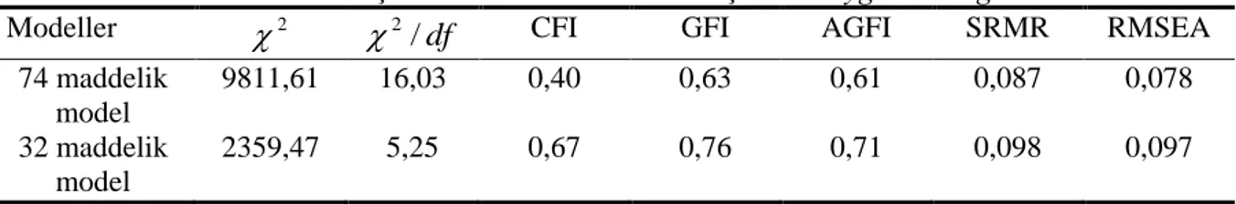 Tablo 2. Yetmiş dört ve otuz iki maddelik ölçeklerin uygunluk değerleri 