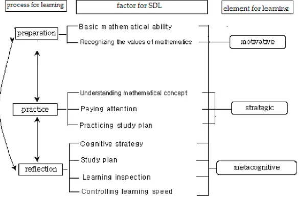 Figure 4. New model of SDMLAS after the adaptation into Turkish