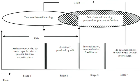 Figure 1. Definiton of SDL based on ZPD model