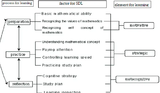 Figure 2. Dimensions of Self-Directed Mathematics Learning Attitude Scale(Lee and Kim, 2005) Ten  SDL  factors  form  the  body  of  the  scale:  basic  mathematical  ability  (f1),  recognizing  the  values  of  mathematics  (f2),  recognizing  self-conce
