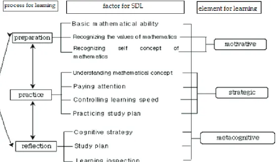 Figure 2. Dimensions of Self-Directed Mathematics Learning Attitude Scale(Lee and Kim, 2005) Ten  SDL  factors  form  the  body  of  the  scale:  basic  mathematical  ability  (f1),  recognizing  the  values  of  mathematics  (f2),  recognizing  self-conce