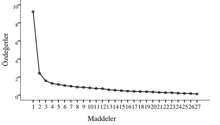 Tablo  1’de  görüldüğü  gibi  12.  (0,440)  ve  18.  maddenin  diyagonal  değerleri  (0,450)  0,60’dan düşüktür