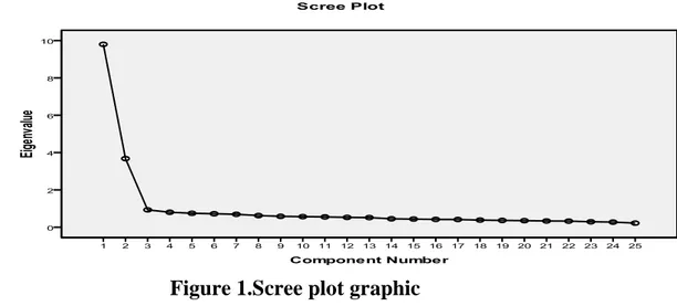 Figure 1.Scree plot graphic 