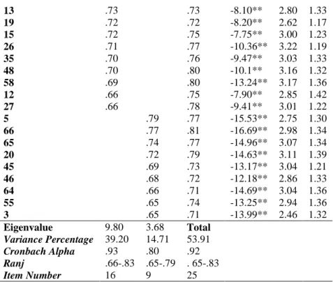 Table  3.  Confirmatory  Factor  Analysis  (CFA)  Accordance  Indexes  of  Algebraic Attitude Scale 