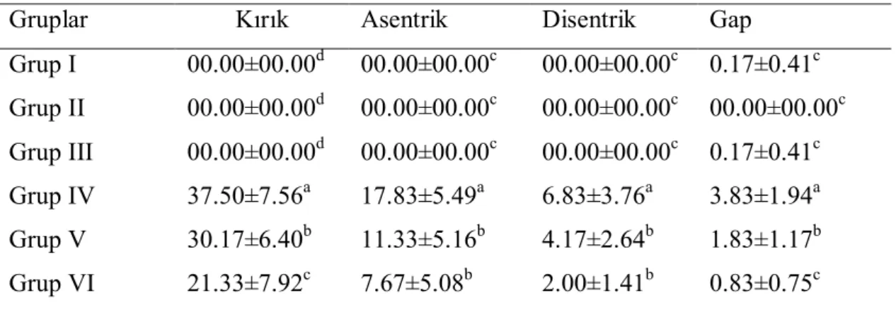 Tablo  3.4.  1,4  Dioksanın  teşvik  ettiği  kromozomal  hasar  sayılarının  yeşil  çay  uygulaması ile değişimi 