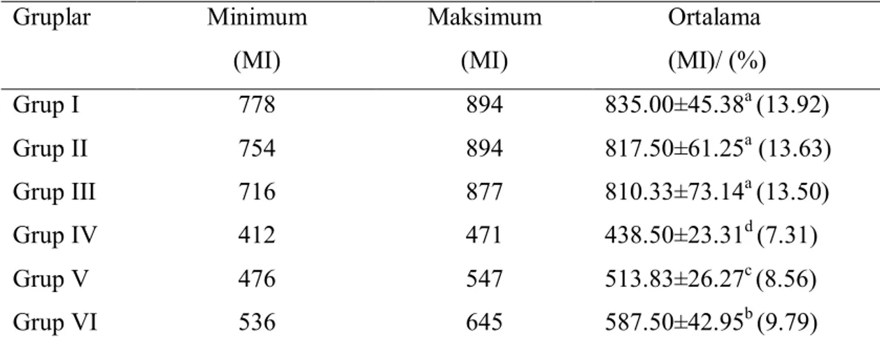 Tablo  3.6.  1,4  Dioksan  ve  yeşil  çay  uygulamalarının  mitotik  indeks  (MI)  üzerine  etkileri  Gruplar  Minimum   (MI)  Maksimum (MI)            Ortalama            (MI)/ (%)  Grup I   778  894  835.00±45.38 a  (13.92)  Grup II  754  894  817.50±61.