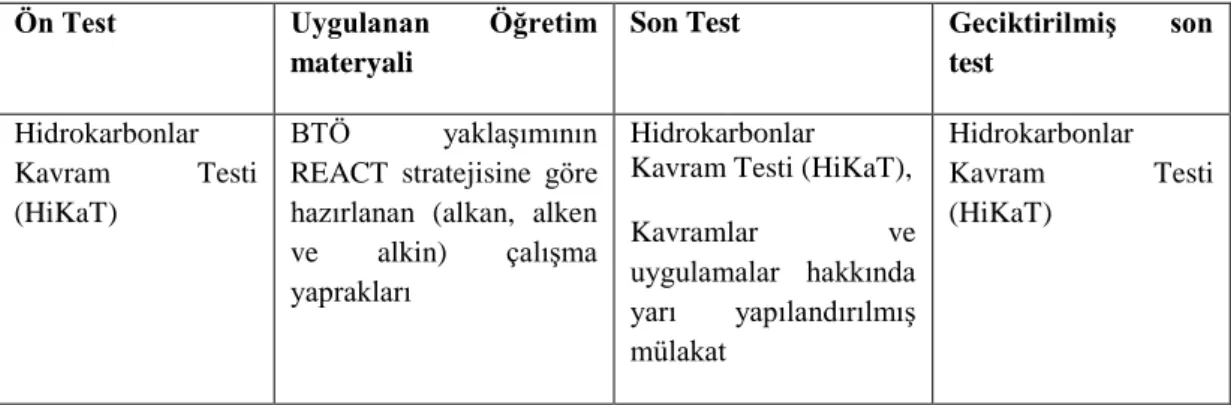 Tablo 2.1. ÇalıĢmanın uygulama deseni 