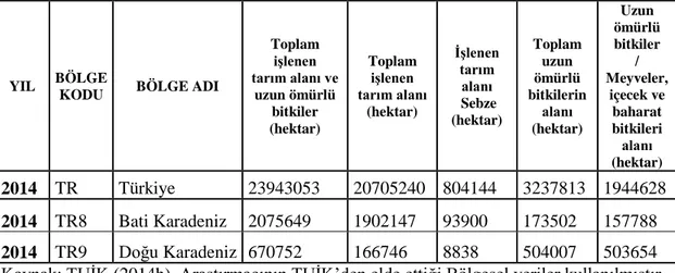 Çizelge 9: 2014 yılı Tarım arazisi kullanım oranları ( Karadeniz Bölgesi) 
