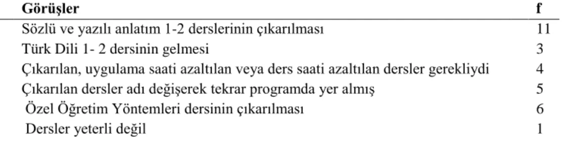 Tablo  6.  Eski  Programdan  Çıkarılan  Dersler  ile  İlgili  Türkçe  Öğretim  Elemanlarının  Görüşleri 