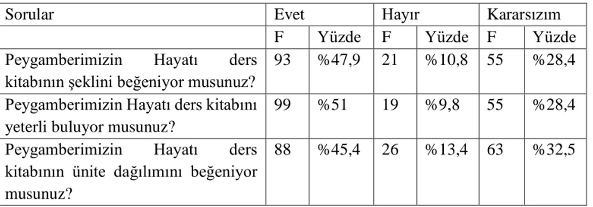 Tablo 3: Peygamberimizin Hayatı Ders Programına göre hazırlanan kitapla ilgili öğrenci  memnuniyeti 