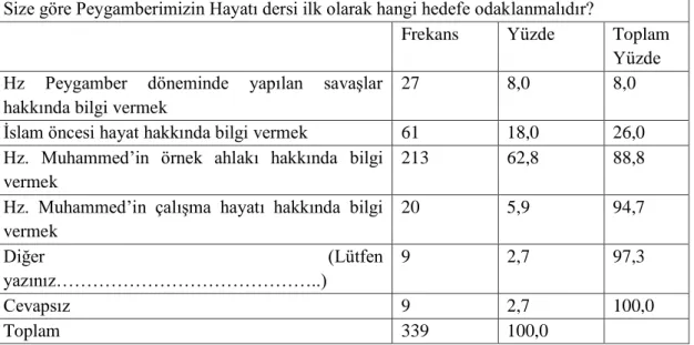 Tablo 9: Peygamberimizin Hayatı Dersi öncelikli olarak hangi hedefe odaklanmalıdır?  Size göre Peygamberimizin Hayatı dersi ilk olarak hangi hedefe odaklanmalıdır? 