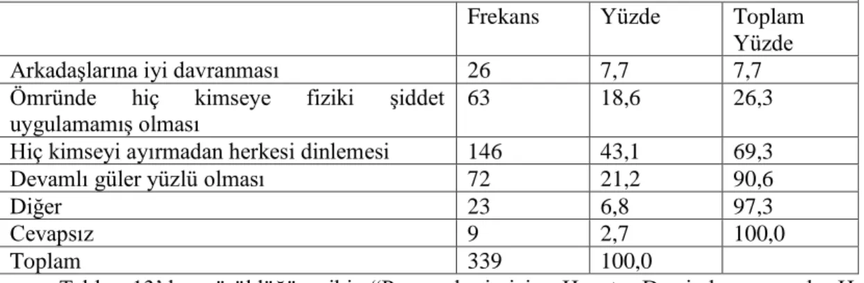 Tablo  13’de  görüldüğü  gibi  “Peygamberimizin  Hayatı  Dersinde  en  çok  Hz.  Muhammed’in  hangi  özelliği  üzerinde  durulmalıdır?”  sorusuna  ilk  üç  şıkka  verilen  oran  %82,9’dur