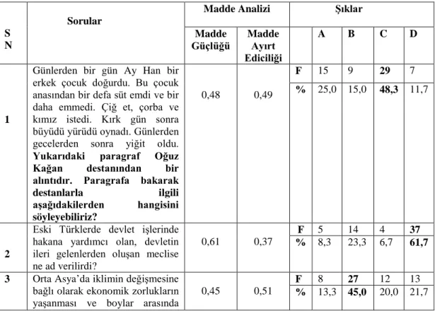 Tablo 4: Test Maddeleri Açısından Bulgular 