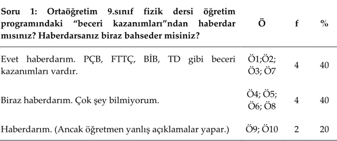 Tablo 2:  Öğretmenlerin “Soru 1”e Verdiği Cevaplar Soru  1:  Ortaöğretim  9.sınıf  fizik  dersi  öğretim  programındaki  “beceri  kazanımları”ndan  haberdar  mısınız? Haberdarsanız biraz bahseder misiniz? 