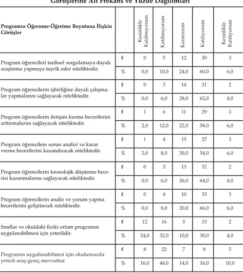 Tablo 4. Öğretmenlerin Programın Öğrenme-Öğretme Boyutuna İlişkin Görüşlerine Ait Frekans ve Yüzde Dağılımları