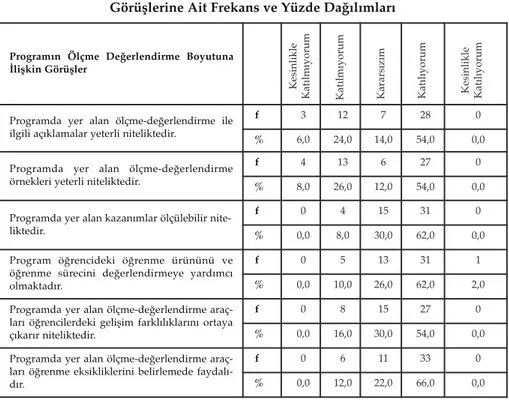 Tablo 5. Öğretmenlerin Programın Ölçme-Değerlendirme Boyutuna İlişkin Görüşlerine Ait Frekans ve Yüzde Dağılımları