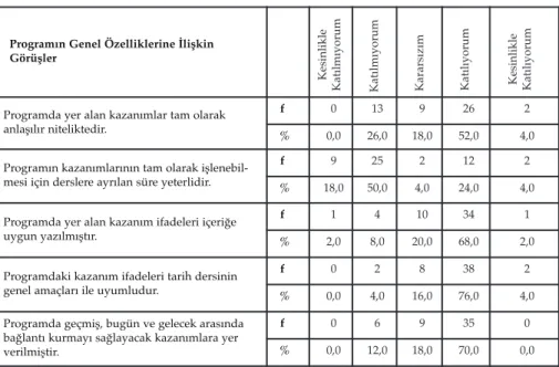 Tablo 2. Öğretmenlerin, Programda Yer Alan Kazanımlara İlişkin Görüşlerine  Ait Frekans ve Yüzde Dağılımları