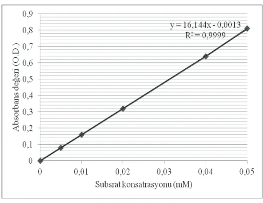 Şekil 3.5  pNPP’ın substrat olarak kullanıldığı lipaz aktivitesi standart grafiği.  
