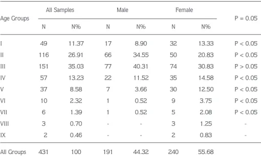 Table 1. Age and sex distribution of Barbus luteus from Orontes River. 
