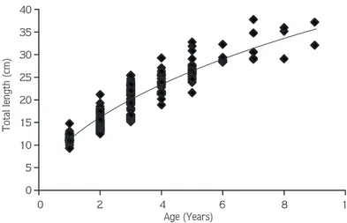 Figure 4. The von Bertalanffy growth curve for females fitted by length at age data.